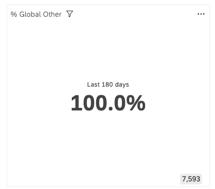 Das Widget zeigt den Prozentsatz des globalen Anderen an, der in den letzten 180 Tagen 100 % beträgt.