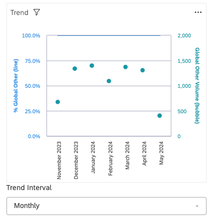 Un diagrama de dispersión que muestra el volumen global restante para cada mes. El eje x muestra el tiempo, mientras que el eje y muestra el porcentaje del otro volumen global.
