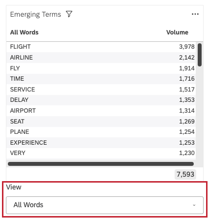 The widget is a table that shows the top 10 emerging terms in a given category. The terms are ranked by volume, with the most popular term at the top. The widget also includes a filter that allows users to view the terms by category.