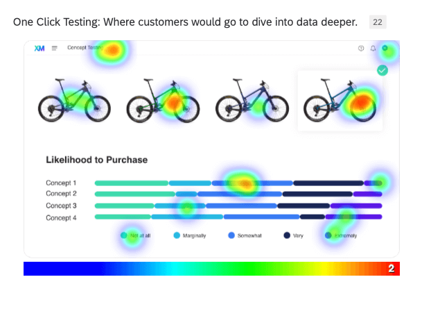 des taches floues rouges et vertes réparties sur une image de bicyclettes, montrant où les personnes interrogées ont le plus ou le moins cliqué sur limage