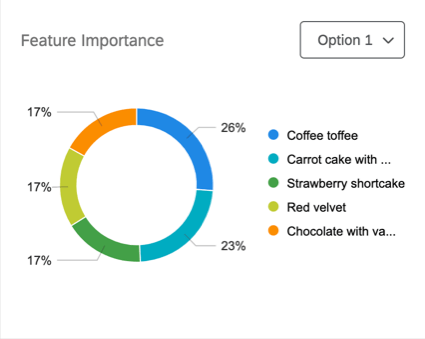 the feature importance pie chart