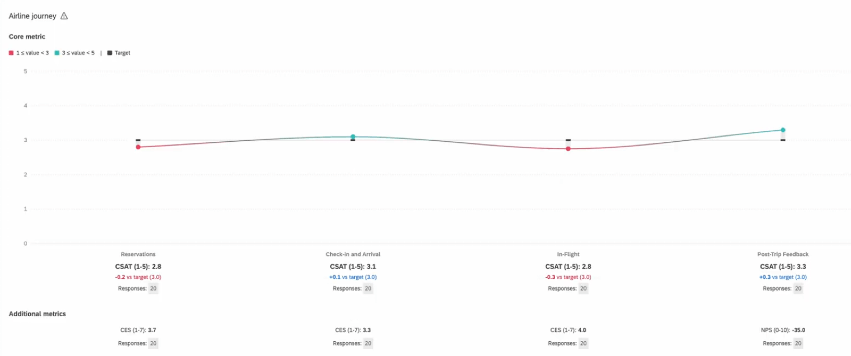 Widget zeigt die leistung jeder Journey in derselben Metrik wie ein Punkt in einem größeren Liniendiagramm an.