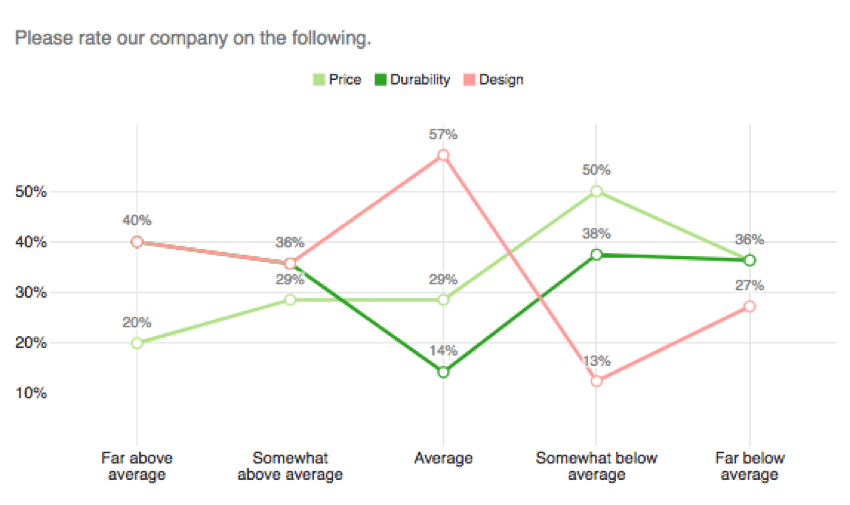 um gráfico de linhas em que o preço, a durabilidade e o design têm uma linha cada e o nível de competência (abaixo/acima da média) é a escala do eixo x