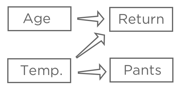 Cuadro de relaciones entre Edad, Temporal, Retorno y Pantalones