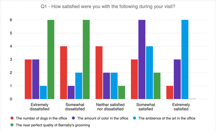 A rainbow bar graph where the bars on the x axis are the satisfaction ratings, and the different colors of bars represent the statements in the matrix table