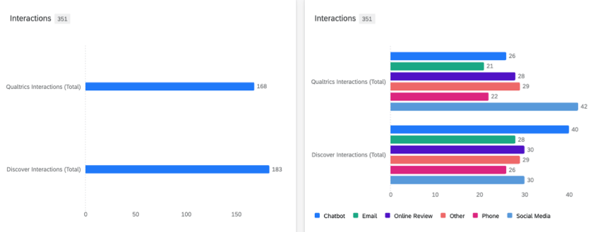 left is a bar widget that shows Qualtrics vs Discover interactions, so just 2 blue bars. Right is another bar graph showing a rainbow of bars, because it splits Qualtrics and Discover each up into a list of distribution channels