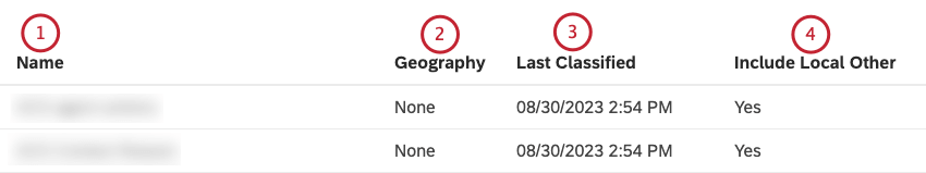 Nome: Nome del modello di categoria. Geografia: Mostra se un modello di categoria è contrassegnato come geografico. I modelli geografici possono essere utilizzati per presentare i dati su una mappa. Ultima classificazione: Visualizza la data e lora dellultima classificazione eseguita per questo modello di categoria. Includi altro locale: Indica se le frasi del raggruppamento Altro locale vengono trattate come classificate nel nodo padre nei rapporti (Sì) o no (No).