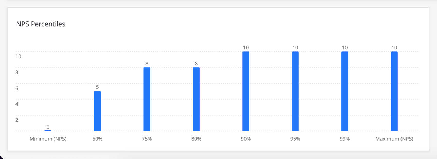 Un grafico a barre che dice che 0 è il valore minimo, 5 è il 50 percento, 8 è il 75 e l80 percento e 10 è il 90, 95 e 99 percentile, oltre ad essere il valore massimo