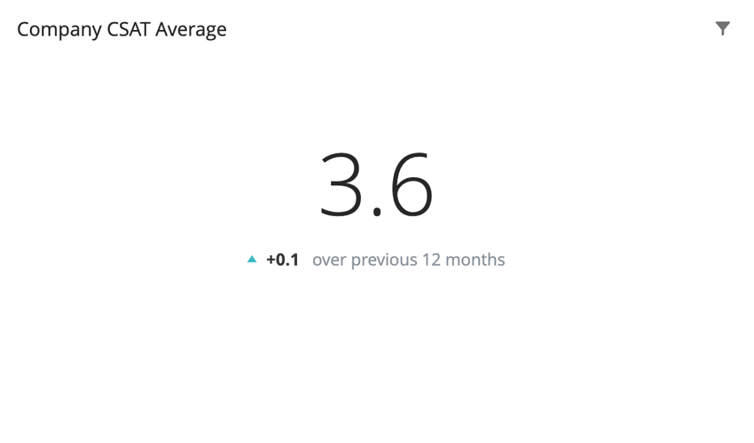 widget de gráfico numérico que muestra el CSAT promedio de la empresa