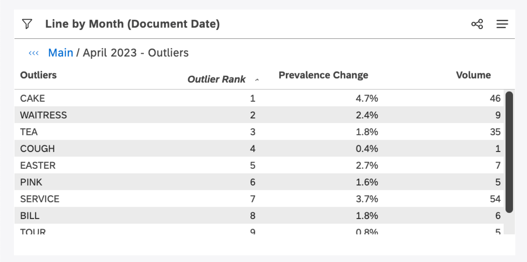table of outliers