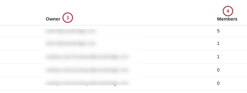 Vous pouvez consulter les informations suivantes sur les groupes dans le tableau de longlet Groupes : Propriétaire : Le propriétaire du groupe Membres : Nombre de membres du groupe