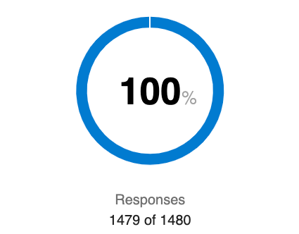 Ein zirkuläres Widget, das 100 Prozent in der Mitte angibt; darunter wurden 1479 von 1480 Antworten erfasst