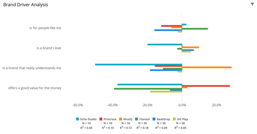 Chart set to pearson correlation. Data is visualized as bars coming from a center axis