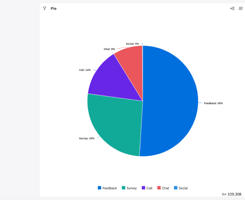 Piechart