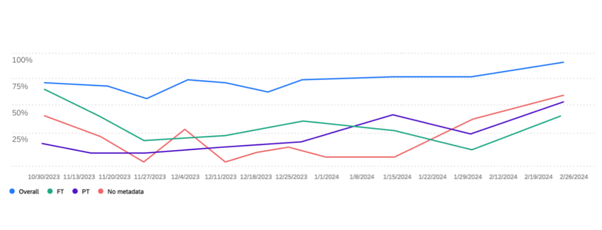 un exemple de graphique linéaire de taux de réponse Widget
