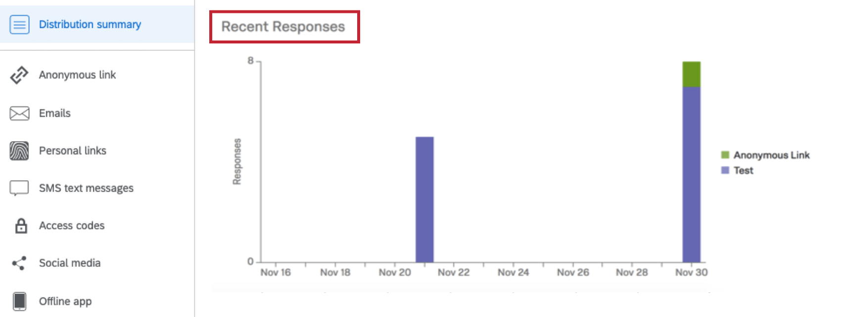 Recent Responses graph showing the response trends for the previous 14 days