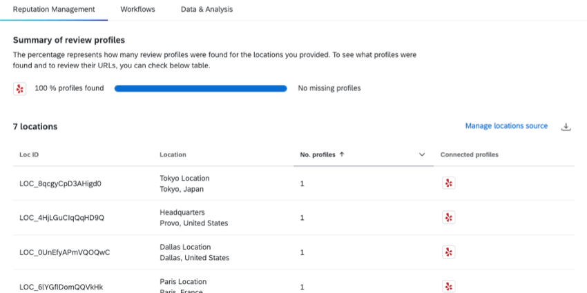 Longlet "Gestion de la réputation" souvre avec un tableau des lieux entièrement chargé. Chacune dentre elles comporte une icône yelp qui indique le profil yelp de létablissement