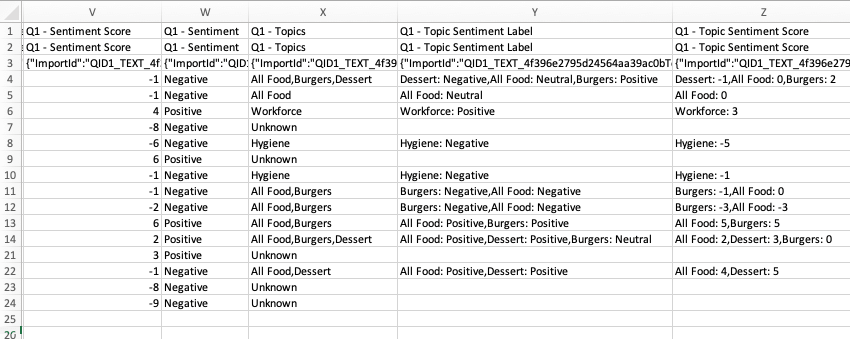 Capture décran des données où figurent les colonnes Q1 - Sentiment Score ; Q1 - Sentiment ; Q1 . - Sujets, puis sujets séparés par des virgules, tels que Tous les aliments, Burgers, Dessert ; Q1 - Étiquette de sentiment du sujet, puis les valeurs susmentionnées dans cette colonne, telles que Dessert : Et enfin, une colonne pour Q1 - Topic Sentiment Score, où les valeurs sont séparées par des virgules, comme Dessert : -1, All Food : 0, etc.