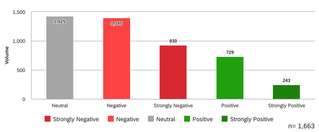 um gráfico que mostra o volume de sentenças para cada sentimento