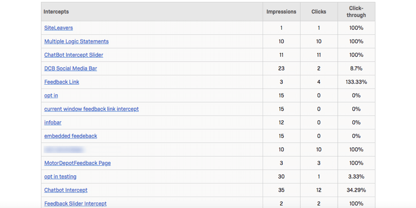 Tableau de données Intercept