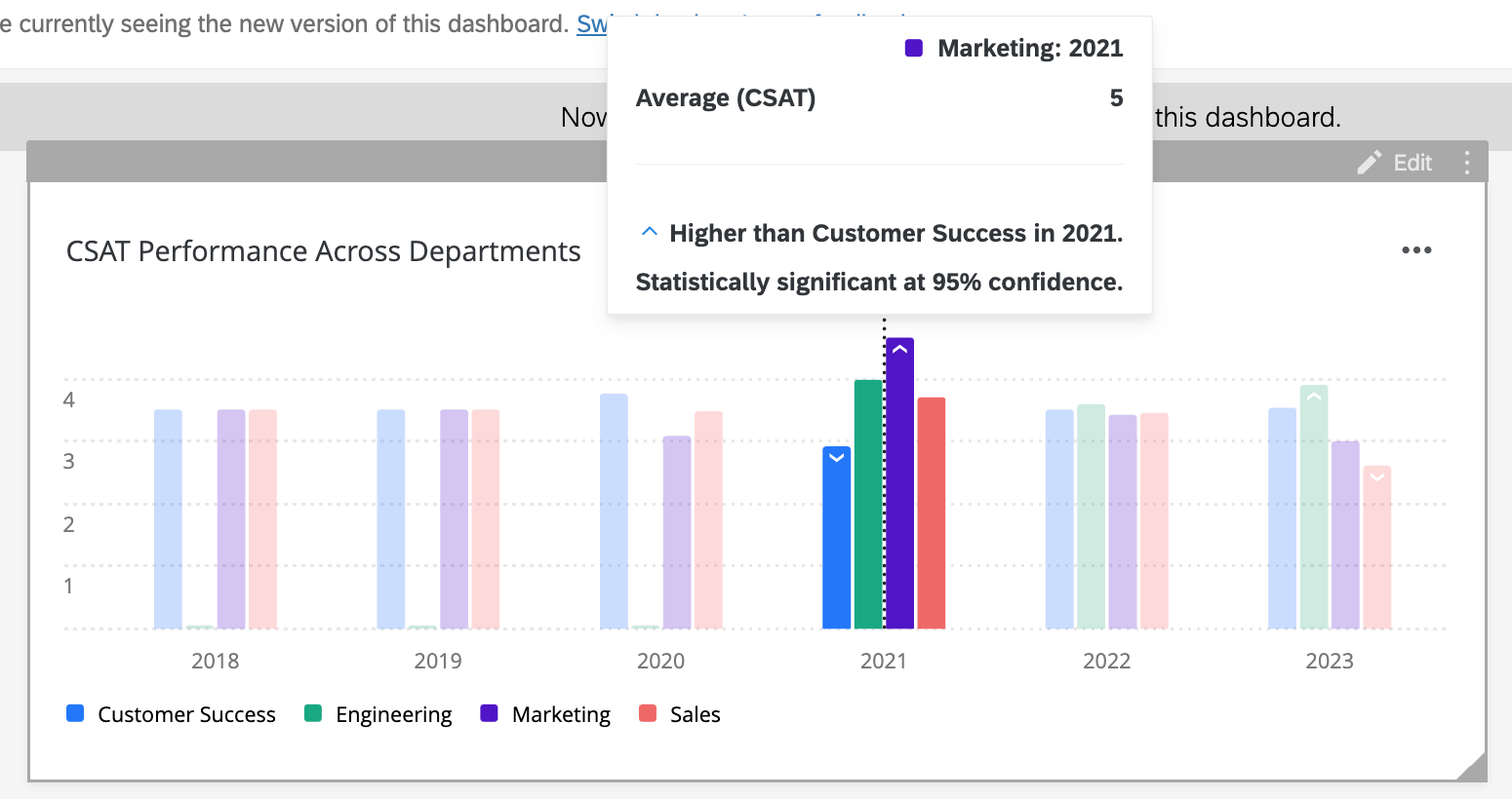 testing significance across departments within each time period in a vertical bar chart