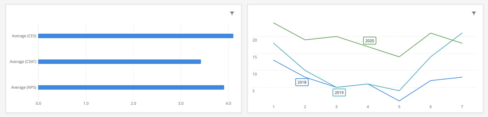 Example of a bar chart to the left and a line chart to the right