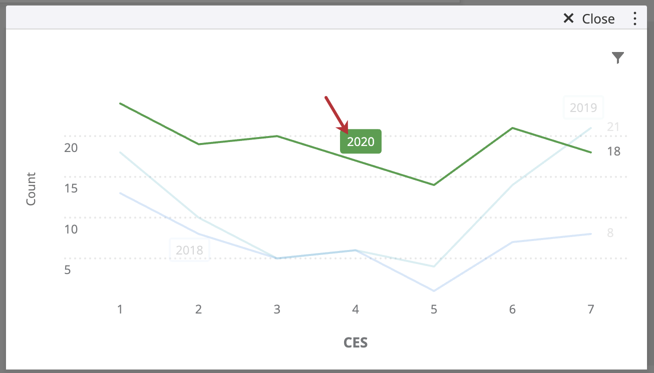 Three lines on the chart, but the one clicked is dark green, while the rest fade into the background