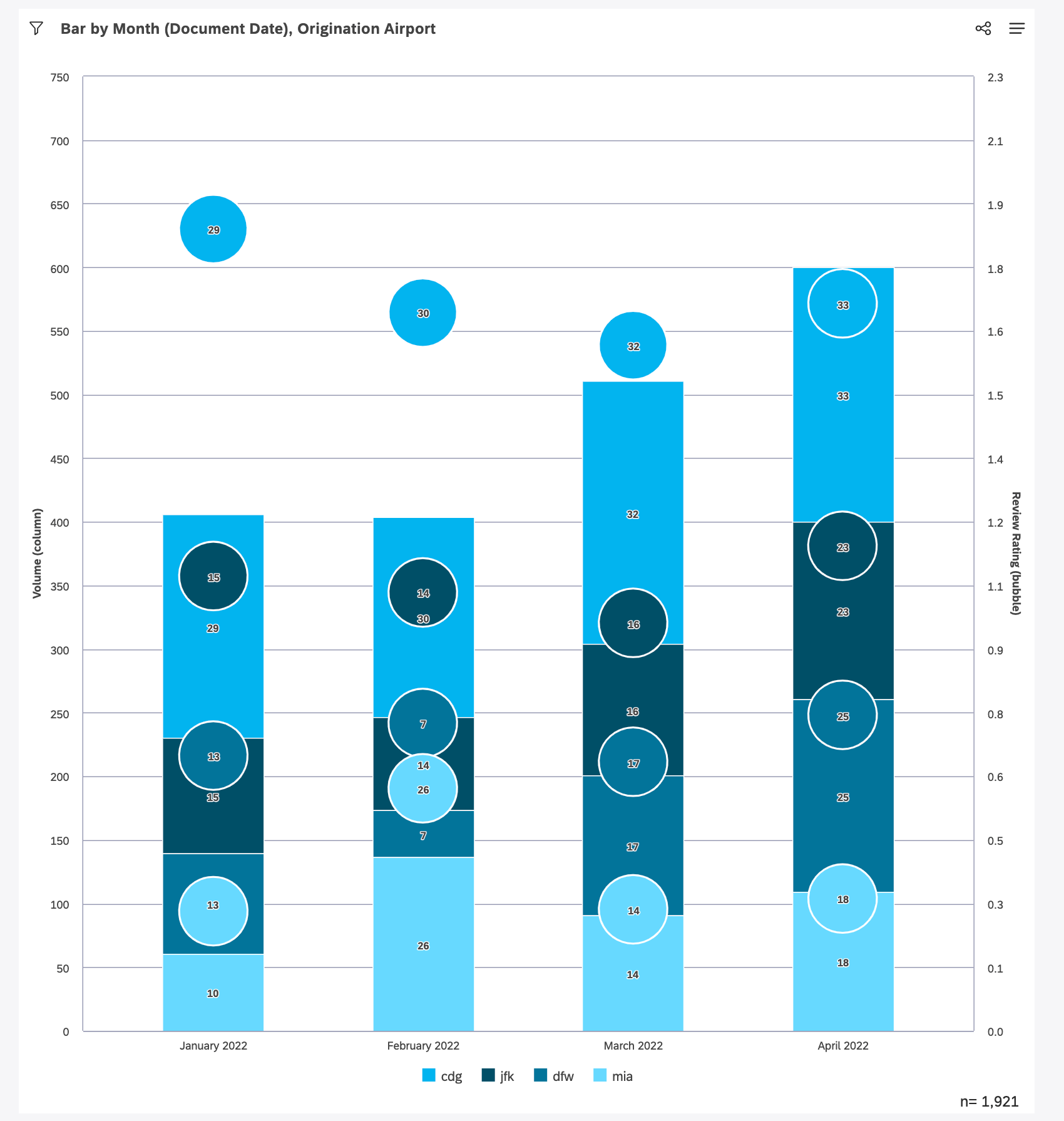 ein Balkendiagramm, bei dem jeder Balken 2022 einen Monat beträgt und jeder Balken nach verschiedenen Flughäfen segmentiert ist. Es schweben auch Blasen über den Balken, die jeden Flughafen darstellen. Balken sind nach Volumen, aber die Blasen sind nach Bewertungsbewertung, sodass sie sich nicht perfekt überschneiden.