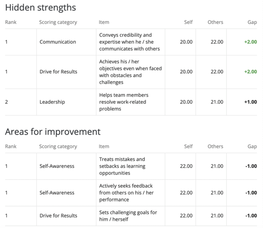 Tabelle, die 3 Stärken und Schwächen hervorhebt. 2 Stärken haben so große, positive Lücken, dass sie fett und grün hervorgehoben sind