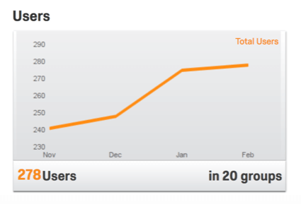 Orange line graph