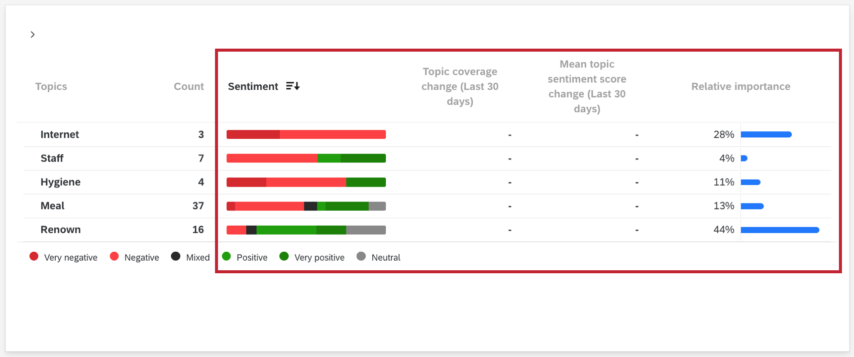 un widget de tableau Text iq avec toutes les colonnes disponibles activées
