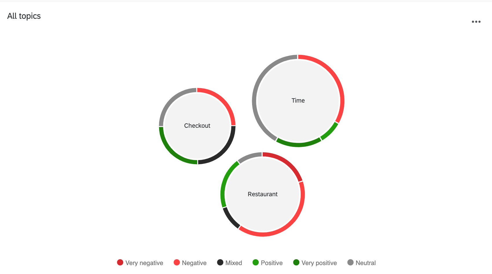 Bubble-Widgets zeigen eine Bubble für jedes Thema mit einem Ring von Stimmung am Rand jeder Bubble an.