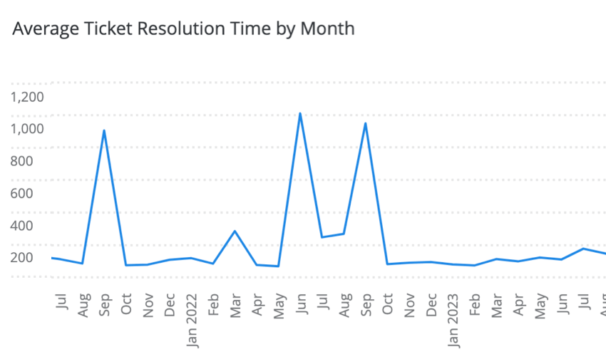 a line chart showing resolution time grouped by month