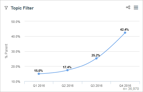topic filter line chart