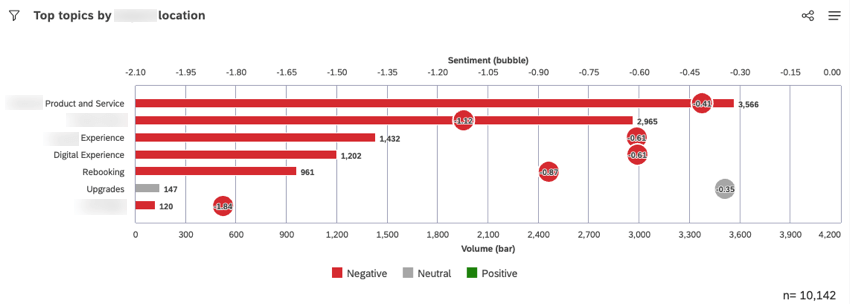 For sentiment, select the Sentiment (3 bands) color option to easily distinguish between negative, neutral, and positive feedback