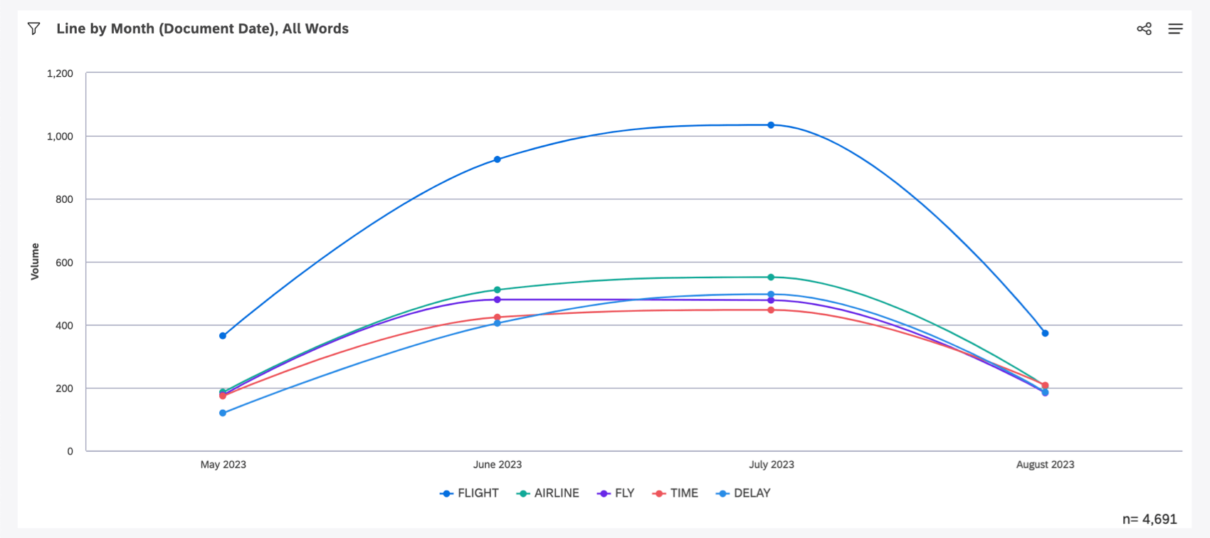 line chart with multiple colorful lines showing the words different performance