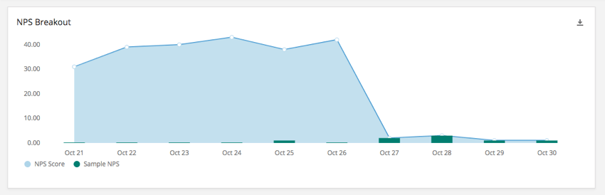 Widget de graphique de tendances