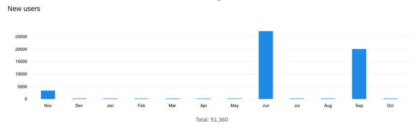 the new users chart