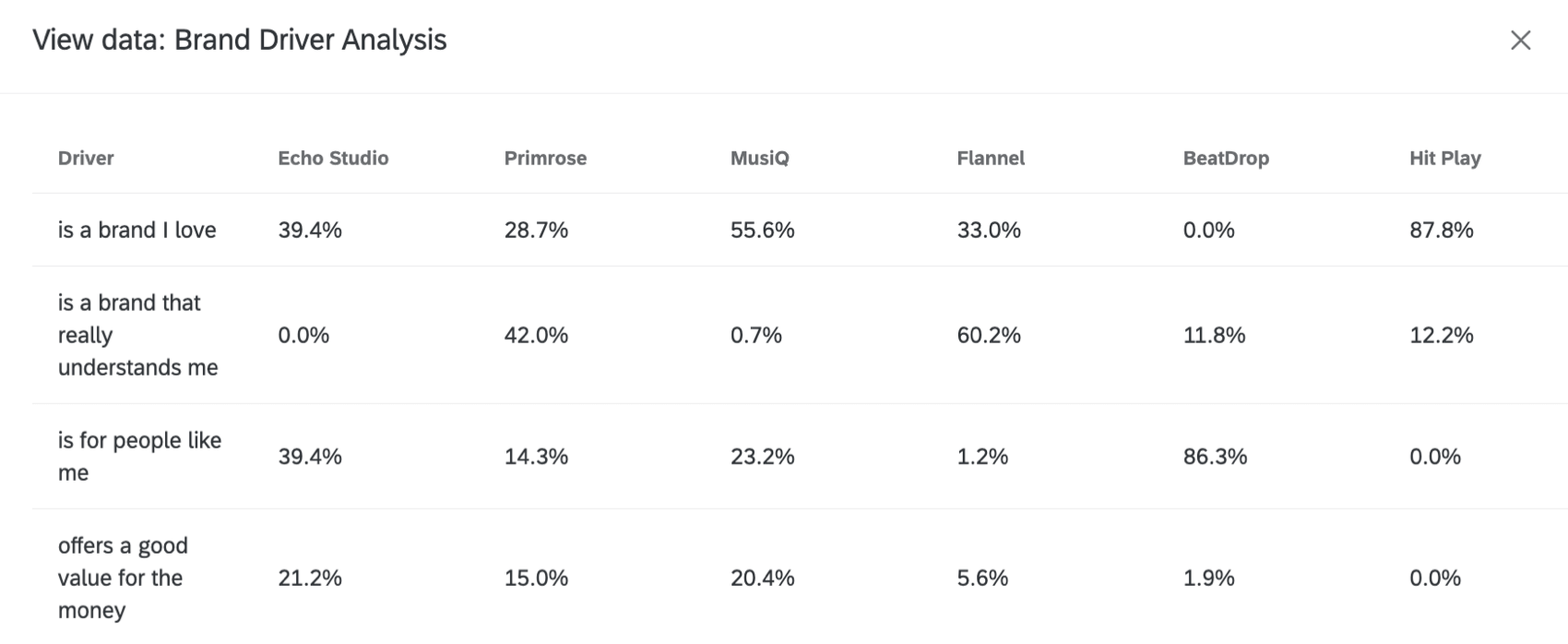 tabella dati per il Widget Analisi dei driver del brand