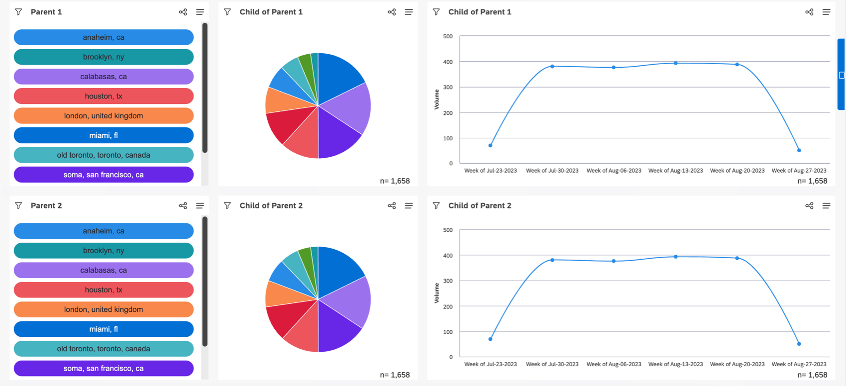 2 rows that each have a selector widget listing cities, then a pie chart, then a line chart