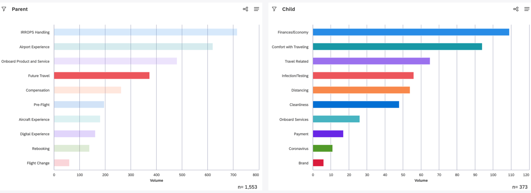 click a bar on the parent widget to filter the child widget