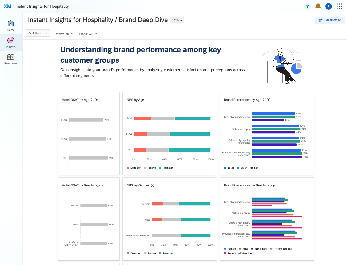 Instant Insights for hospitality brand deep dive with key metrics OSAT, NPS and brand perception charts.