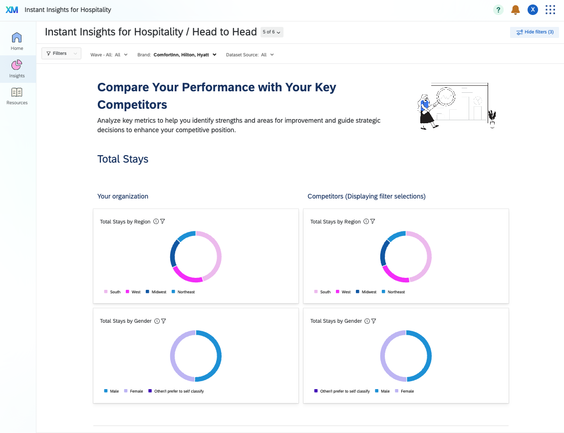 Instant Insights for hospitality head to head report showing total stays.