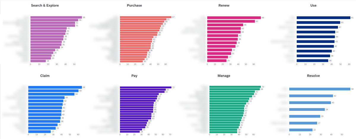 Net promoter score breakdown by journey touchpoint.