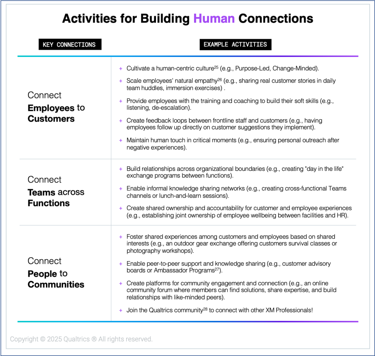 Activities for building human connections