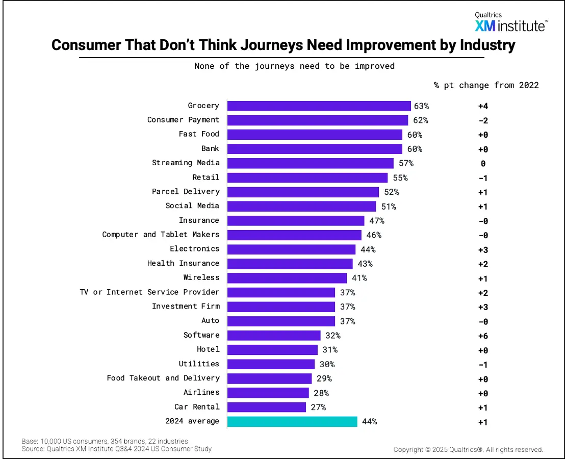 Consumer that don't think journeys need improvement by industry.