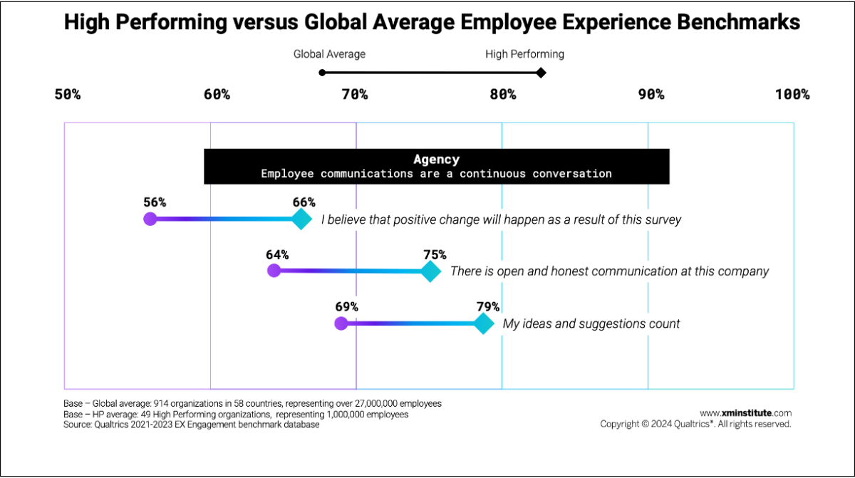Agency in High Performing versus Global Average Employee Experience Benchmarks.