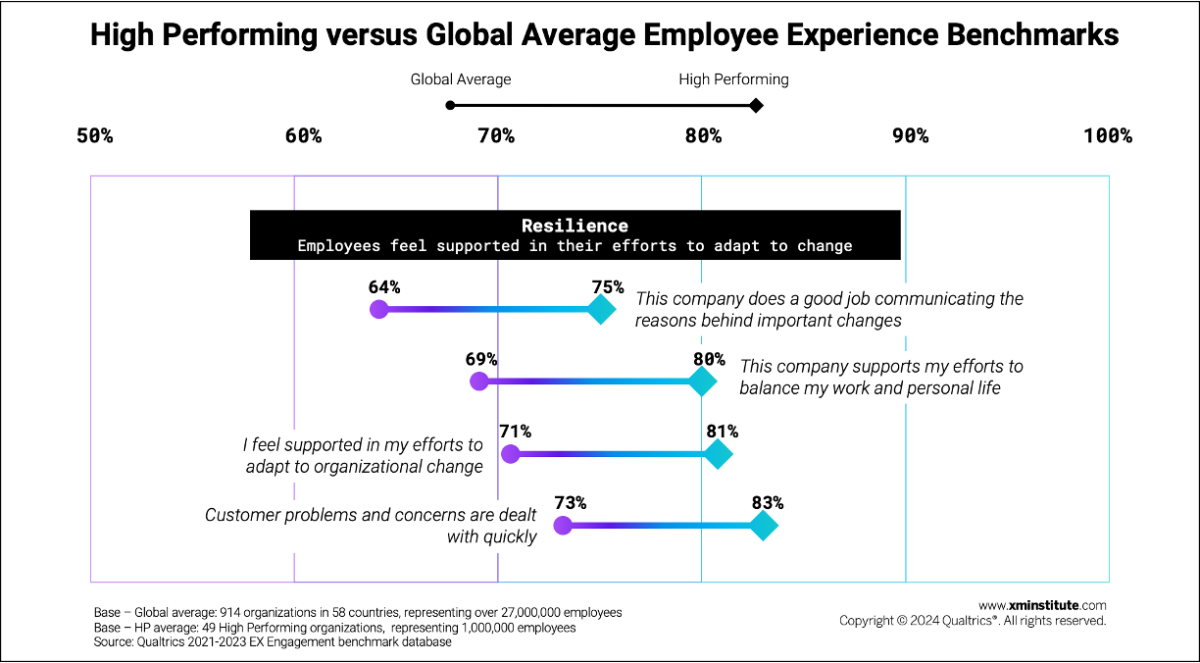 Resilience High Performing versus Global Average Employee Experience Benchmarks.
