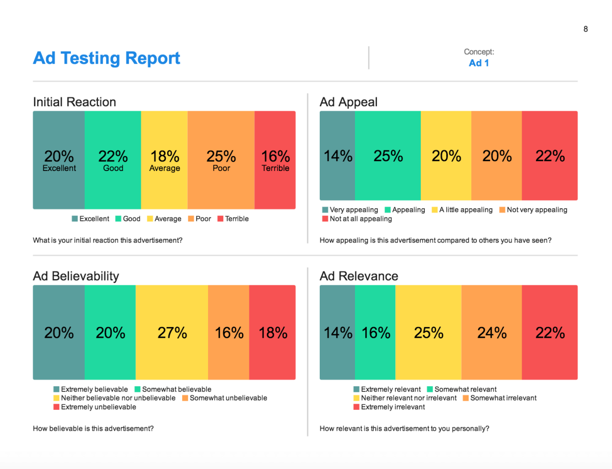 Ad Testing Report