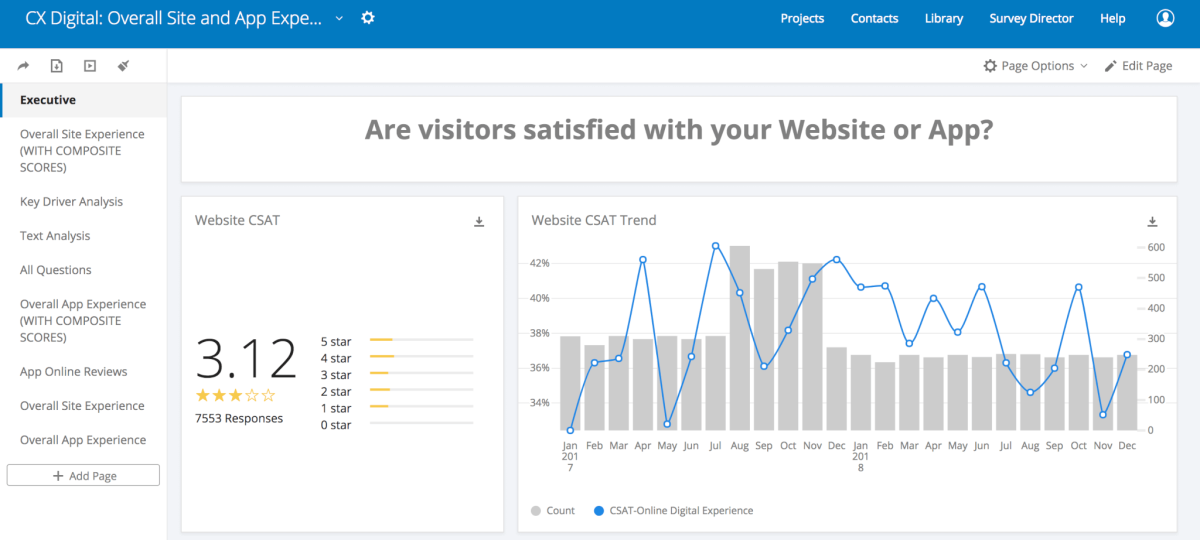 CX Digital dashboard results for airline app